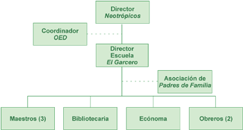 Relaciones de dependencia administrativa del personal que labora en la Escuela Ambiental El Gacero