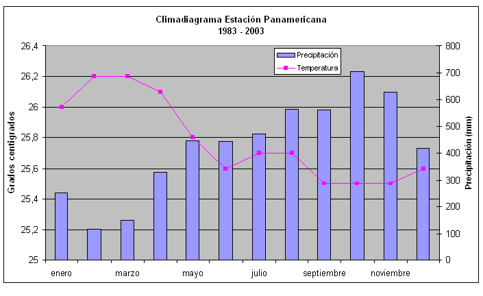 Climadiagrama Panamericana.PNG