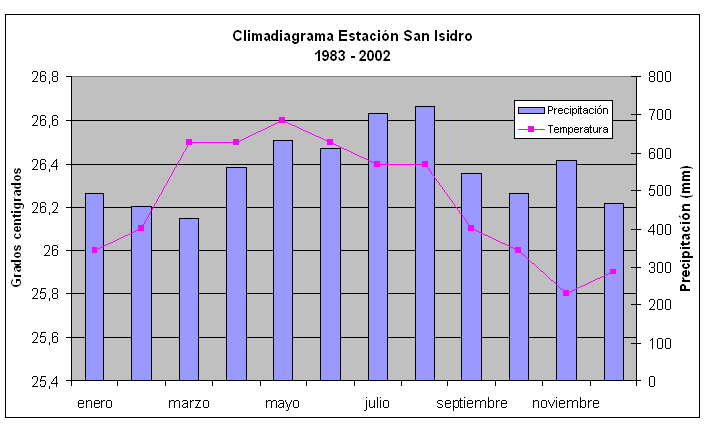 Climadiagrama San Isidro.PNG