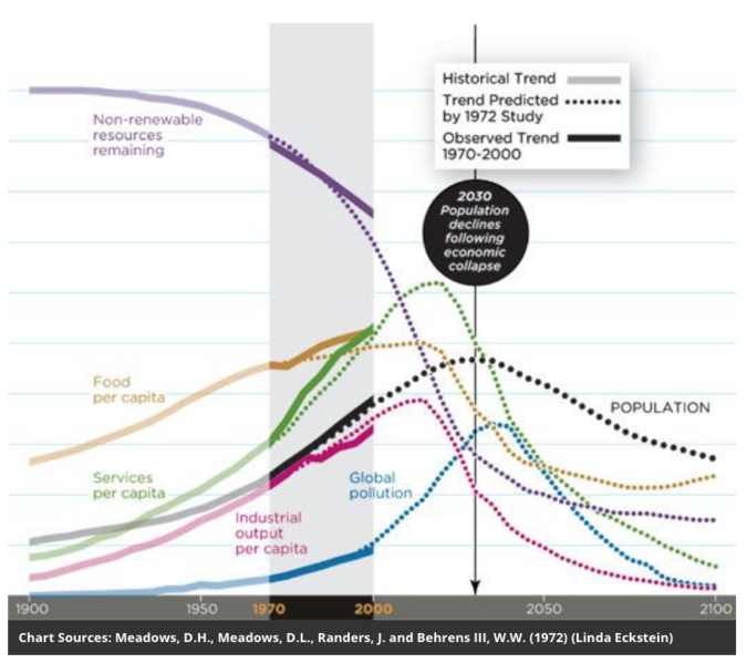 Archivo:Limits to growth predictions sythesis by Smithsonian 2012.png